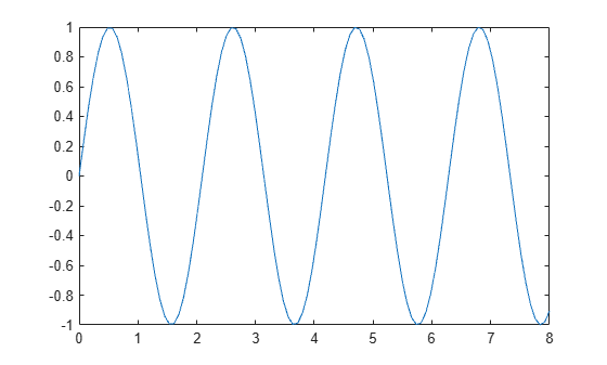 Figure contains an axes object. The axes object contains an object of type line.
