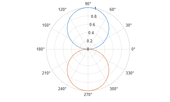Figure contains an axes object with type polaraxes. The polaraxes object contains 2 objects of type line.