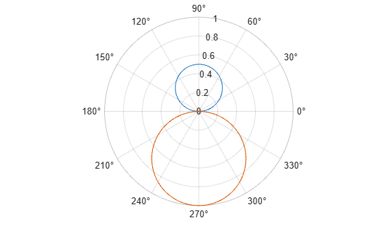 Figure contains an axes object with type polaraxes. The polaraxes object contains 2 objects of type line.