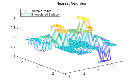 Figure contains an axes object. The axes object with title Nearest Neighbor contains 2 objects of type line, surface. One or more of the lines displays its values using only markers These objects represent Sample Points, Interpolated Surface.