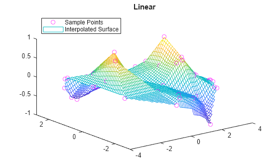 Figure contains an axes object. The axes object with title Linear contains 2 objects of type line, surface. One or more of the lines displays its values using only markers These objects represent Sample Points, Interpolated Surface.