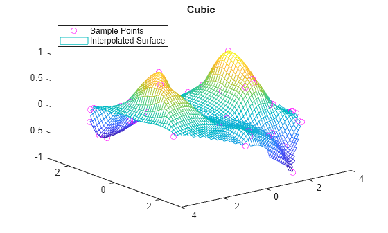 Figure contains an axes object. The axes object with title Cubic contains 2 objects of type line, surface. One or more of the lines displays its values using only markers These objects represent Sample Points, Interpolated Surface.