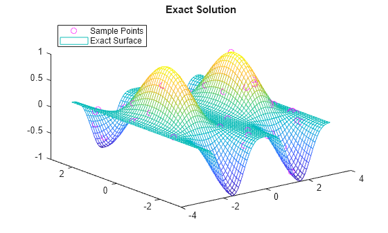 Figure contains an axes object. The axes object with title Exact Solution contains 2 objects of type line, surface. One or more of the lines displays its values using only markers These objects represent Sample Points, Exact Surface.