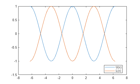 Figure contains an axes object. The axes object contains 2 objects of type line. These objects represent U(x), L(x).