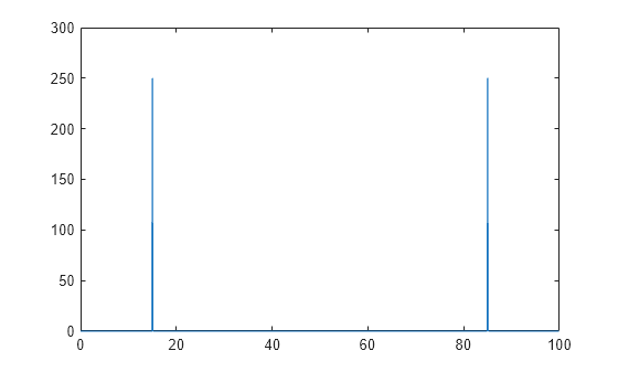 Figure contains an axes object. The axes object contains an object of type line.