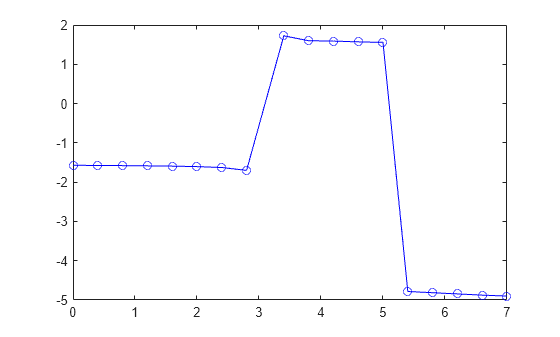 Figure contains an axes object. The axes object contains an object of type line.