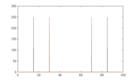 Figure contains an axes object. The axes object contains 2 objects of type line.