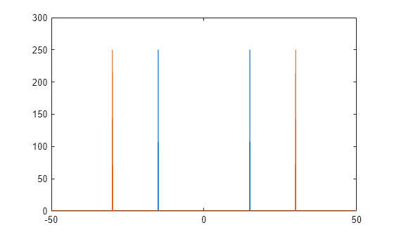 Figure contains an axes object. The axes object contains 2 objects of type line.