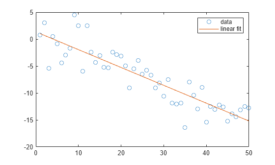 Figure contains an axes object. The axes object contains 2 objects of type line. One or more of the lines displays its values using only markers These objects represent data, linear fit.