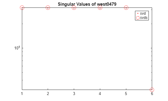Figure contains an axes object. The axes object with title Singular Values of west0479 contains 2 objects of type line. One or more of the lines displays its values using only markers These objects represent svd, svds.