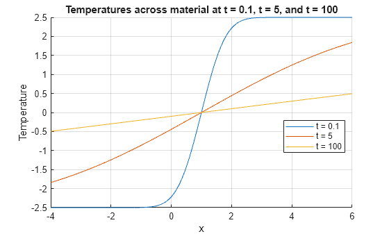 Figure contains an axes object. The axes object with title Temperatures across material at t = 0.1, t = 5, and t = 100, xlabel x, ylabel Temperature contains 3 objects of type line. These objects represent t = 0.1, t = 5, t = 100.