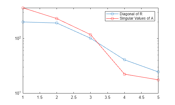 Figure contains an axes object. The axes object contains 2 objects of type line. These objects represent Diagonal of R, Singular Values of A.