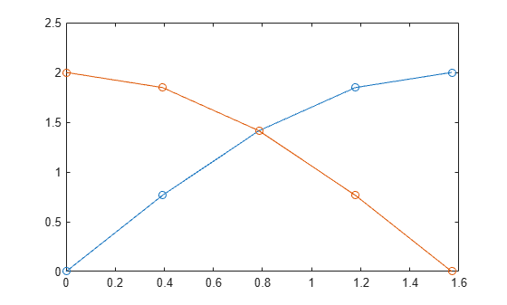 Figure contains an axes object. The axes object contains 2 objects of type line.