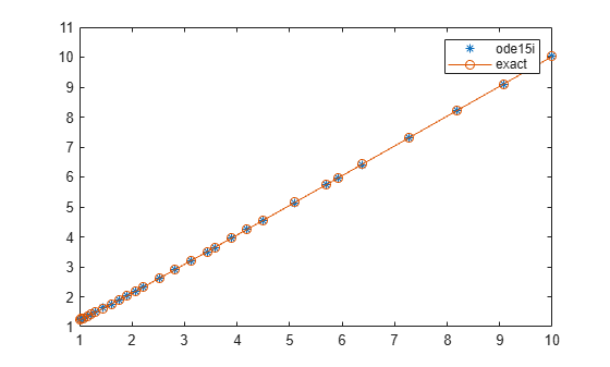 Figure contains an axes object. The axes object contains 2 objects of type line. One or more of the lines displays its values using only markers These objects represent ode15i, exact.