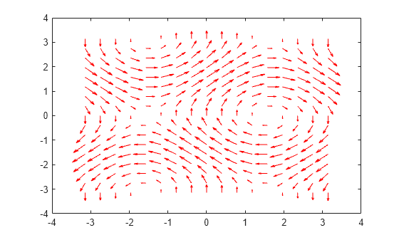 Figure contains an axes object. The axes object contains an object of type quiver.