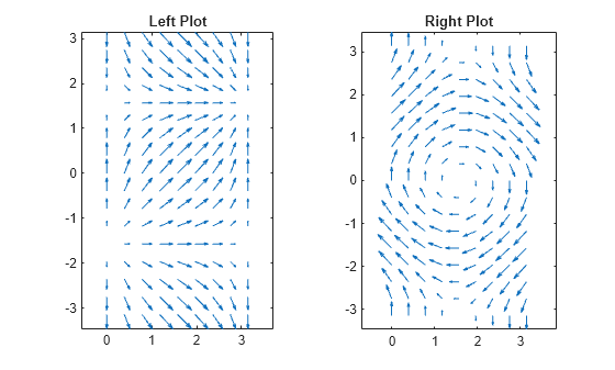 Figure contains 2 axes objects. Axes object 1 with title Left Plot contains an object of type quiver. Axes object 2 with title Right Plot contains an object of type quiver.