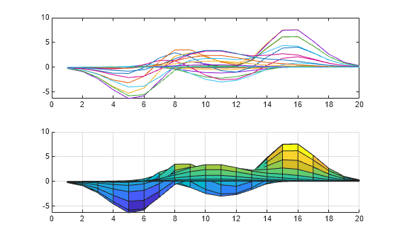 Figure contains 2 axes objects. Axes object 1 contains 20 objects of type line. Axes object 2 contains an object of type surface.