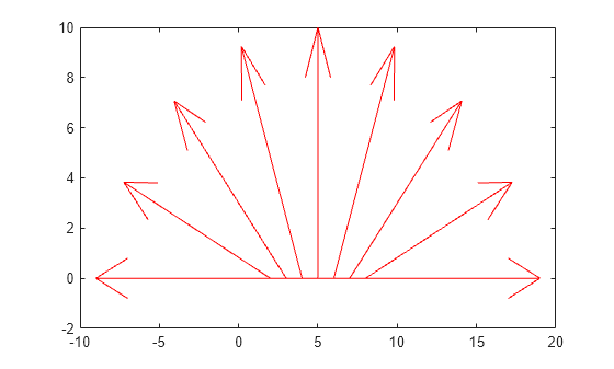 Figure contains an axes object. The axes object contains 10 objects of type line.