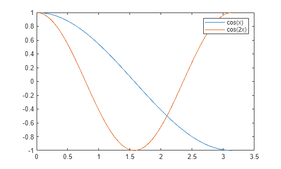 Figure contains an axes object. The axes object contains 2 objects of type line. These objects represent cos(x), cos(2x).
