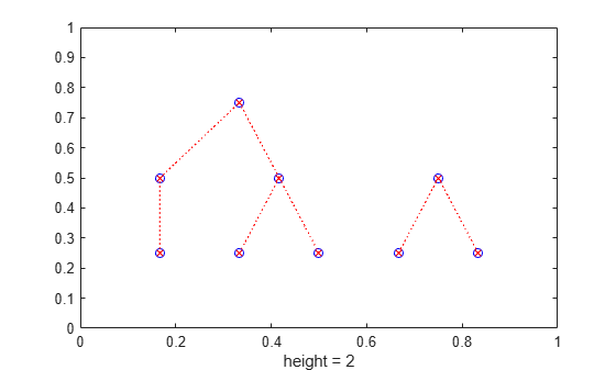 Figure contains an axes object. The axes object with xlabel height = 2 contains 2 objects of type line. One or more of the lines displays its values using only markers
