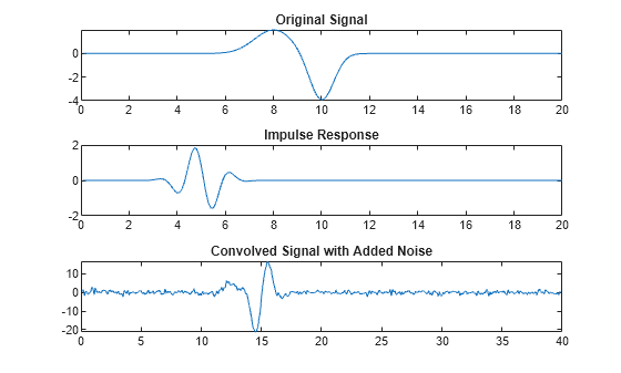 Figure contains 3 axes objects. Axes object 1 with title Original Signal contains an object of type line. Axes object 2 with title Impulse Response contains an object of type line. Axes object 3 with title Convolved Signal with Added Noise contains an object of type line.