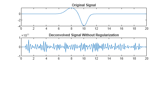 Figure contains 2 axes objects. Axes object 1 with title Original Signal contains an object of type line. Axes object 2 with title Deconvolved Signal Without Regularization contains an object of type line.