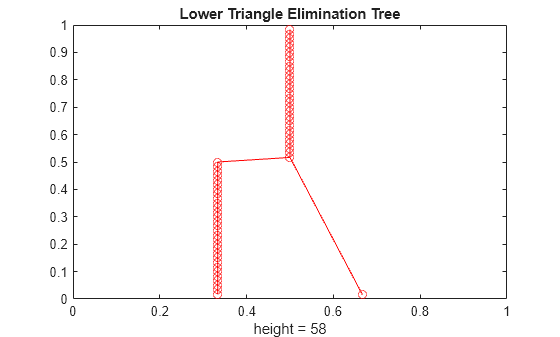 Figure contains an axes object. The axes object with title Lower Triangle Elimination Tree, xlabel height = 58 contains 2 objects of type line. One or more of the lines displays its values using only markers