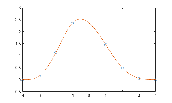 Figure contains an axes object. The axes object contains 2 objects of type line. One or more of the lines displays its values using only markers