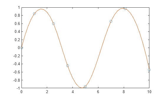 Figure contains an axes object. The axes object contains 2 objects of type line. One or more of the lines displays its values using only markers