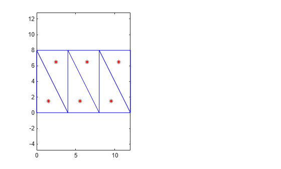 Figure contains an axes object. The axes object contains 2 objects of type line. One or more of the lines displays its values using only markers