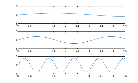 Figure contains 3 axes objects. Axes object 1 contains an object of type line. Axes object 2 contains an object of type line. Axes object 3 contains an object of type line.