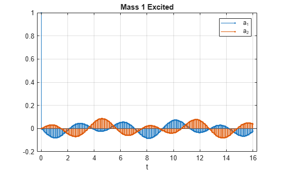 Figure contains an axes object. The axes object with title Mass 1 Excited, xlabel t contains 2 objects of type stem. These objects represent a_1, a_2.