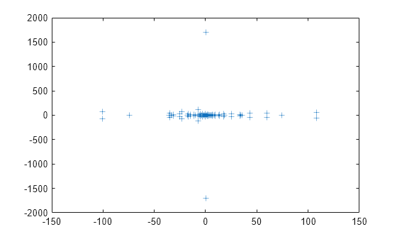 Figure contains an axes object. The axes contains a line object which displays its values using only markers.