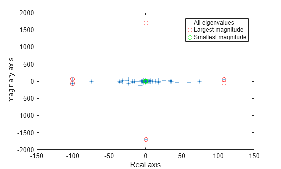 Figure contains an axes object. The axes object with xlabel Real axis, ylabel Imaginary axis contains 3 objects of type line. One or more of the lines displays its values using only markers These objects represent All eigenvalues, Largest magnitude, Smallest magnitude.