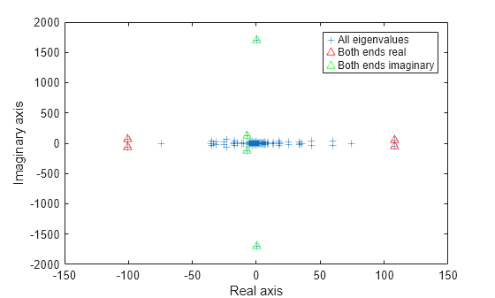 Figure contains an axes object. The axes object with xlabel Real axis, ylabel Imaginary axis contains 3 objects of type line. One or more of the lines displays its values using only markers These objects represent All eigenvalues, Both ends real, Both ends imaginary.