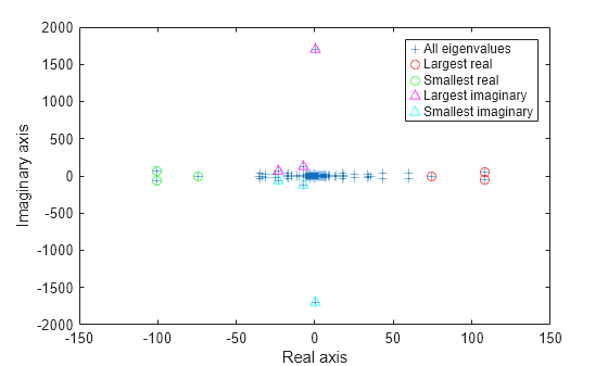 Figure contains an axes object. The axes object with xlabel Real axis, ylabel Imaginary axis contains 5 objects of type line. One or more of the lines displays its values using only markers These objects represent All eigenvalues, Largest real, Smallest real, Largest imaginary, Smallest imaginary.