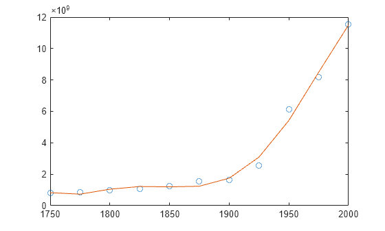 Figure contains an axes object. The axes object contains 2 objects of type line. One or more of the lines displays its values using only markers