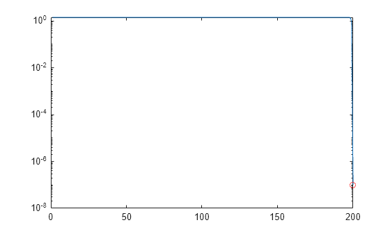 Figure contains an axes object. The axes object contains 2 objects of type line. One or more of the lines displays its values using only markers