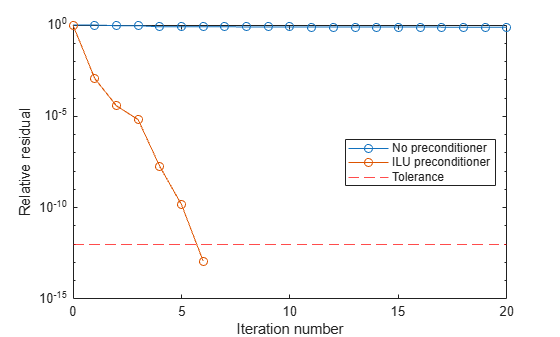 Figure contains an axes object. The axes object with xlabel Iteration number, ylabel Relative residual contains 3 objects of type line, constantline. These objects represent No preconditioner, ILU preconditioner, Tolerance.