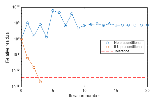 Figure contains an axes object. The axes object with xlabel Iteration number, ylabel Relative residual contains 3 objects of type line, constantline. These objects represent No preconditioner, ILU preconditioner, Tolerance.