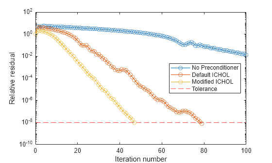 Figure contains an axes object. The axes object with xlabel Iteration number, ylabel Relative residual contains 4 objects of type line, constantline. These objects represent No Preconditioner, Default ICHOL, Modified ICHOL, Tolerance.