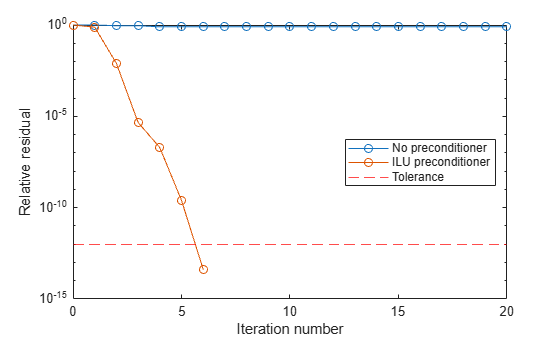 Figure contains an axes object. The axes object with xlabel Iteration number, ylabel Relative residual contains 3 objects of type line, constantline. These objects represent No preconditioner, ILU preconditioner, Tolerance.