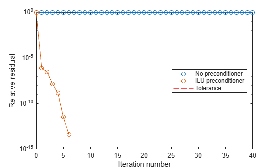 Figure contains an axes object. The axes object with xlabel Iteration number, ylabel Relative residual contains 3 objects of type line, constantline. These objects represent No preconditioner, ILU preconditioner, Tolerance.