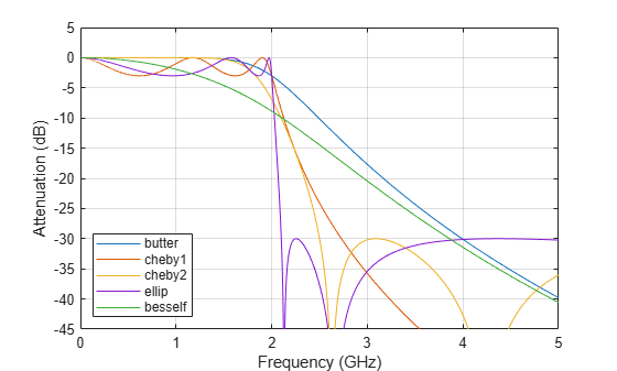 Figure contains an axes object. The axes object with xlabel Frequency (GHz), ylabel Attenuation (dB) contains 5 objects of type line. These objects represent butter, cheby1, cheby2, ellip, besself.
