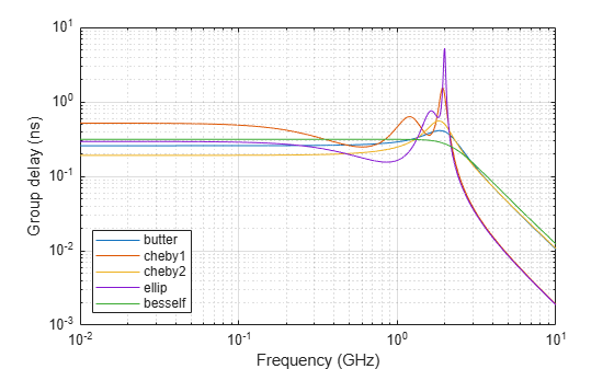 Figure contains an axes object. The axes object with xlabel Frequency (GHz), ylabel Group delay (ns) contains 5 objects of type line. These objects represent butter, cheby1, cheby2, ellip, besself.