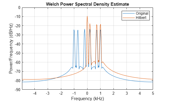 Figure contains an axes object. The axes object with title Welch Power Spectral Density Estimate, xlabel Frequency (kHz), ylabel Power/Frequency (dB/Hz) contains 2 objects of type line. These objects represent Original, Hilbert.