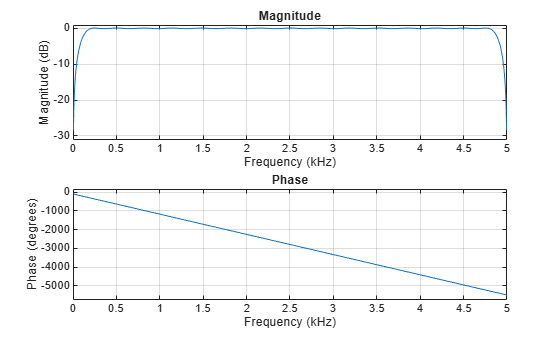 Figure contains 2 axes objects. Axes object 1 with title Phase, xlabel Frequency (kHz), ylabel Phase (degrees) contains an object of type line. Axes object 2 with title Magnitude, xlabel Frequency (kHz), ylabel Magnitude (dB) contains an object of type line.