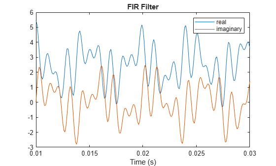 Figure contains an axes object. The axes object with title FIR Filter, xlabel Time (s) contains 2 objects of type line. These objects represent real, imaginary.