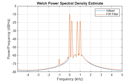 Figure contains an axes object. The axes object with title Welch Power Spectral Density Estimate, xlabel Frequency (kHz), ylabel Power/Frequency (dB/Hz) contains 2 objects of type line. These objects represent Hilbert, FIR Filter.