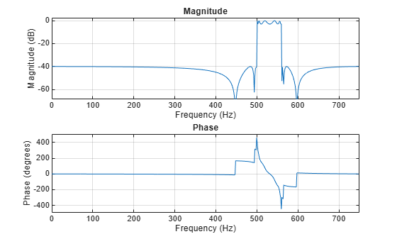 Figure contains 2 axes objects. Axes object 1 with title Phase, xlabel Frequency (Hz), ylabel Phase (degrees) contains an object of type line. Axes object 2 with title Magnitude, xlabel Frequency (Hz), ylabel Magnitude (dB) contains an object of type line.
